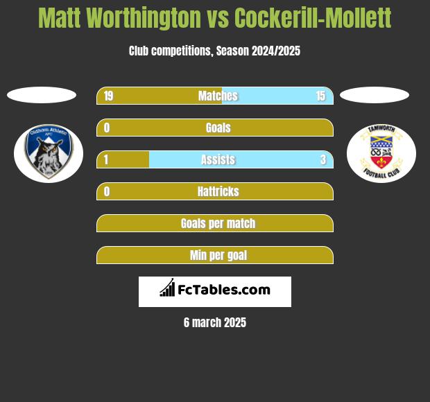 Matt Worthington vs Cockerill-Mollett h2h player stats