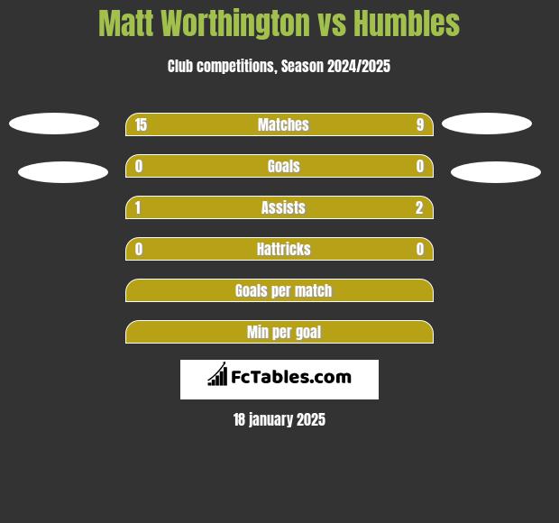 Matt Worthington vs Humbles h2h player stats