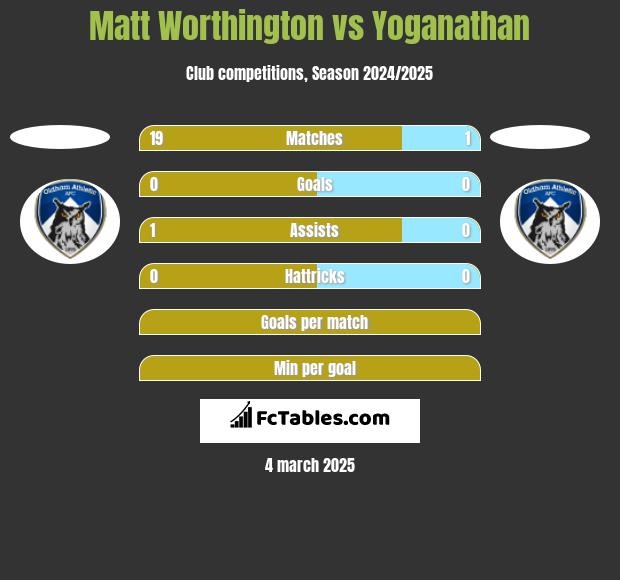 Matt Worthington vs Yoganathan h2h player stats