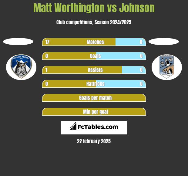 Matt Worthington vs Johnson h2h player stats