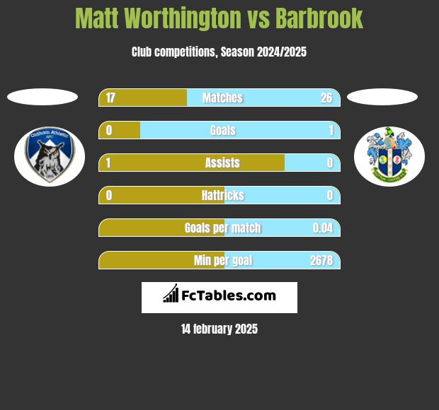 Matt Worthington vs Barbrook h2h player stats