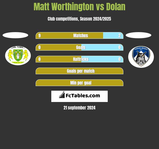 Matt Worthington vs Dolan h2h player stats