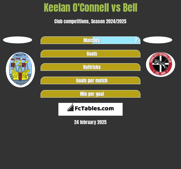 Keelan O'Connell vs Bell h2h player stats