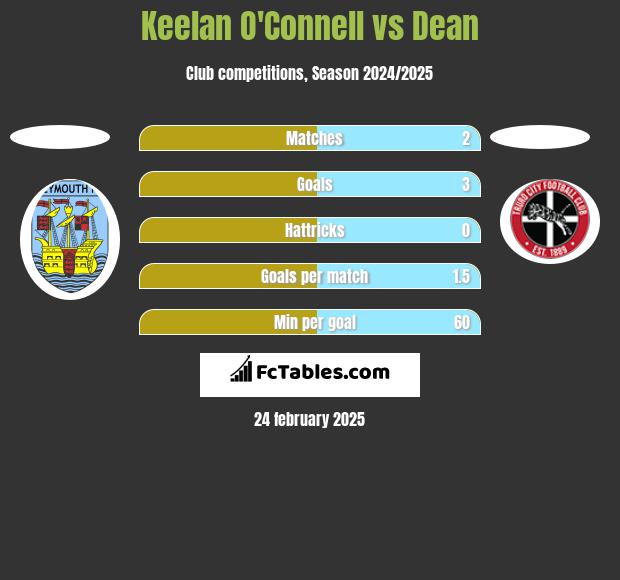 Keelan O'Connell vs Dean h2h player stats