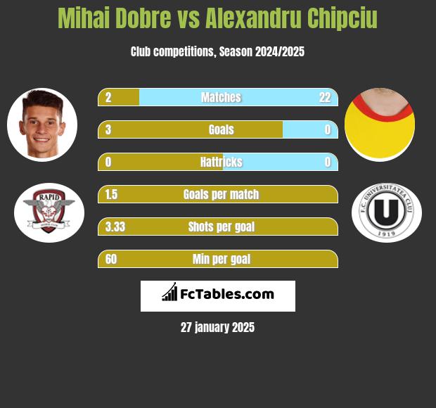 Mihai Dobre vs Alexandru Chipciu h2h player stats