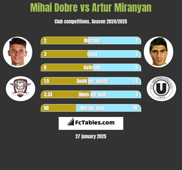 Mihai Dobre vs Artur Miranyan h2h player stats