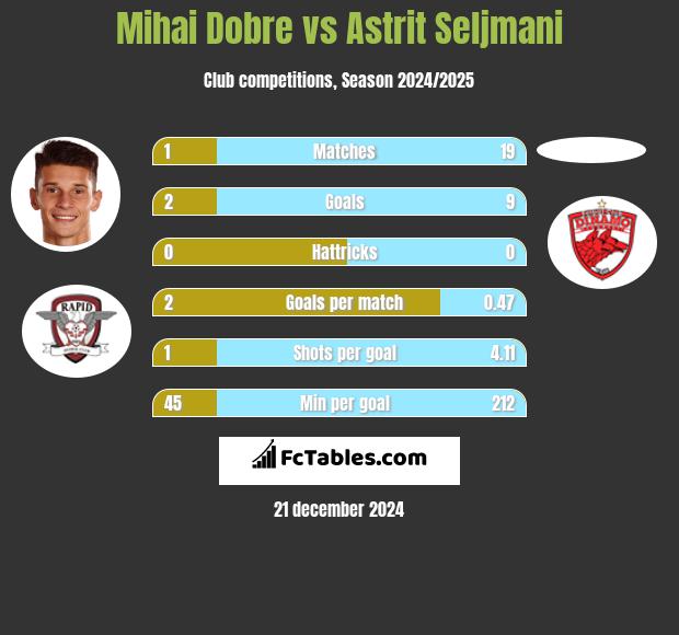 Mihai Dobre vs Astrit Seljmani h2h player stats