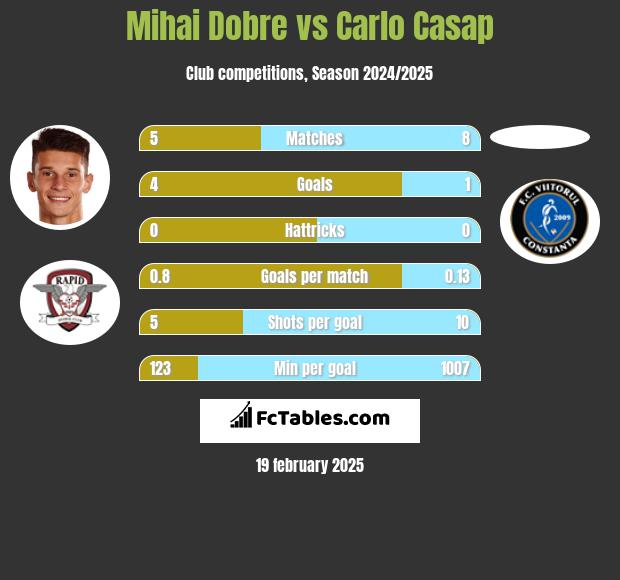 Mihai Dobre vs Carlo Casap h2h player stats