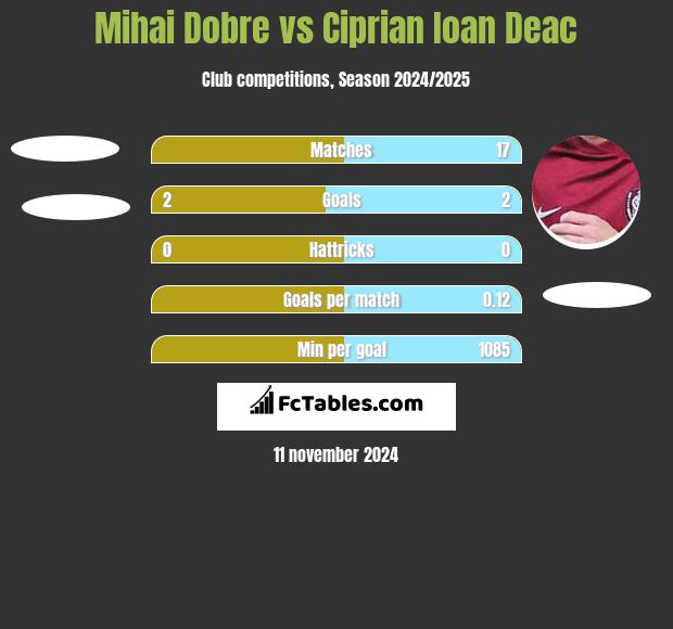 Mihai Dobre vs Ciprian Ioan Deac h2h player stats