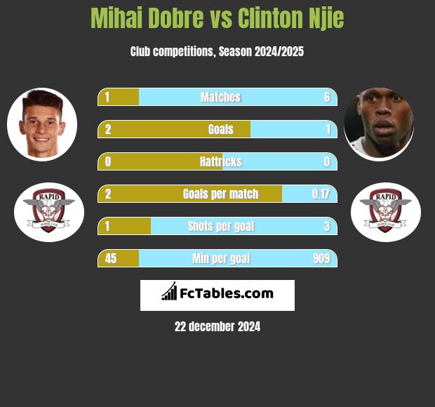 Mihai Dobre vs Clinton Njie h2h player stats