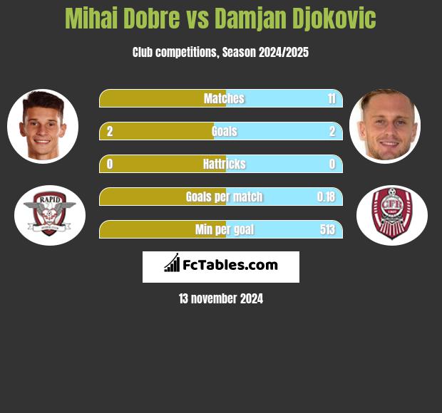 Mihai Dobre vs Damjan Djokovic h2h player stats