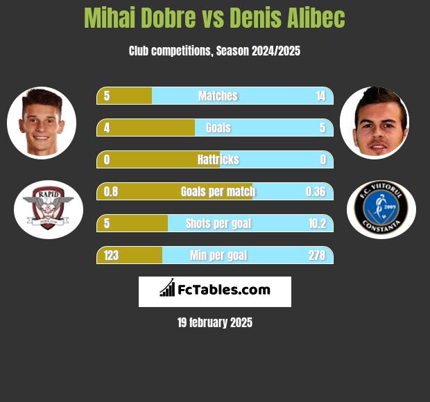 Mihai Dobre vs Denis Alibec h2h player stats