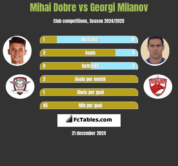 Mihai Dobre vs Georgi Milanov h2h player stats