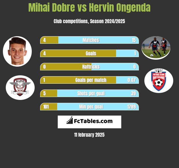 Mihai Dobre vs Hervin Ongenda h2h player stats