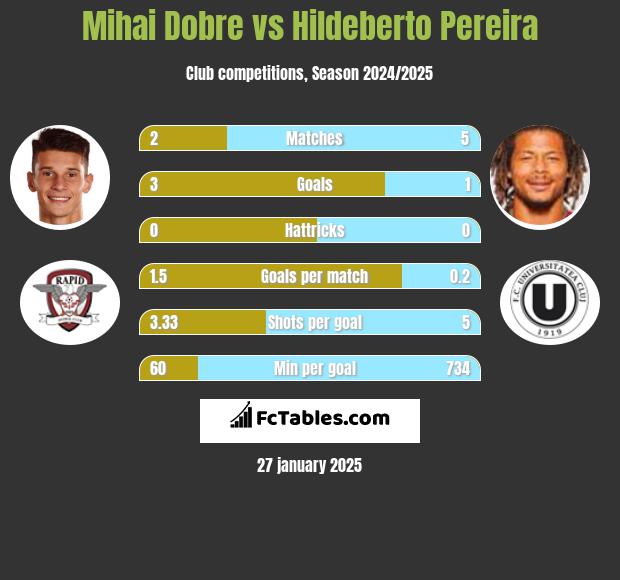 Mihai Dobre vs Hildeberto Pereira h2h player stats