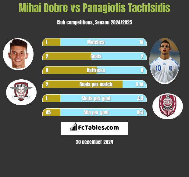 Mihai Dobre vs Panagiotis Tachtsidis h2h player stats