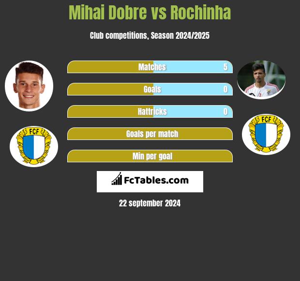 Mihai Dobre vs Rochinha h2h player stats