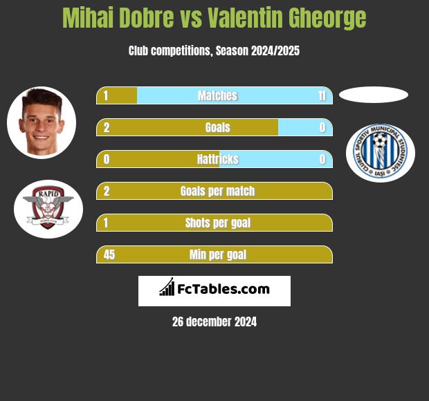 Mihai Dobre vs Valentin Gheorge h2h player stats