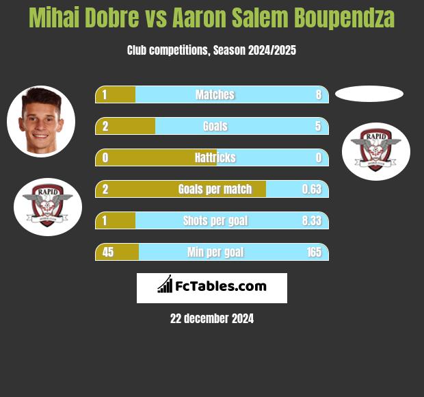 Mihai Dobre vs Aaron Salem Boupendza h2h player stats