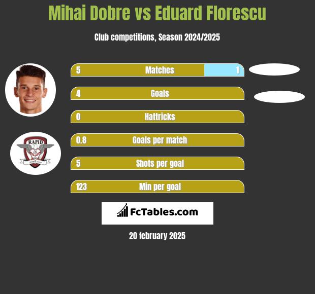 Mihai Dobre vs Eduard Florescu h2h player stats