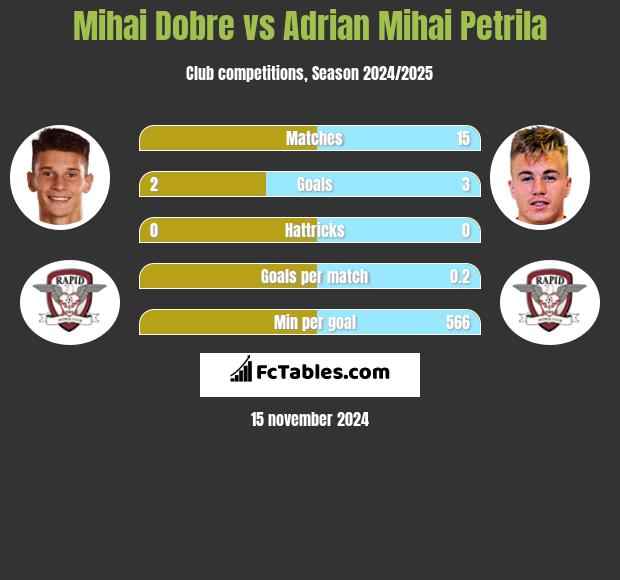 Mihai Dobre vs Adrian Mihai Petrila h2h player stats