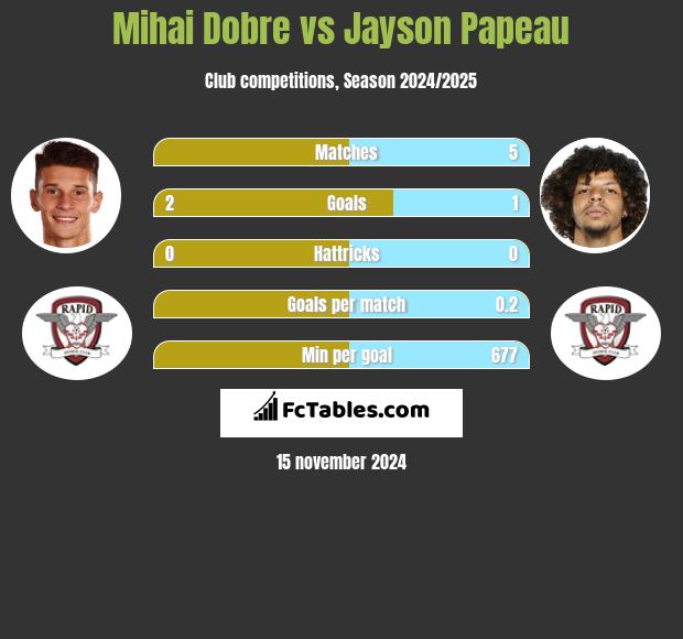 Mihai Dobre vs Jayson Papeau h2h player stats