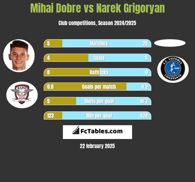 Mihai Dobre vs Narek Grigoryan h2h player stats