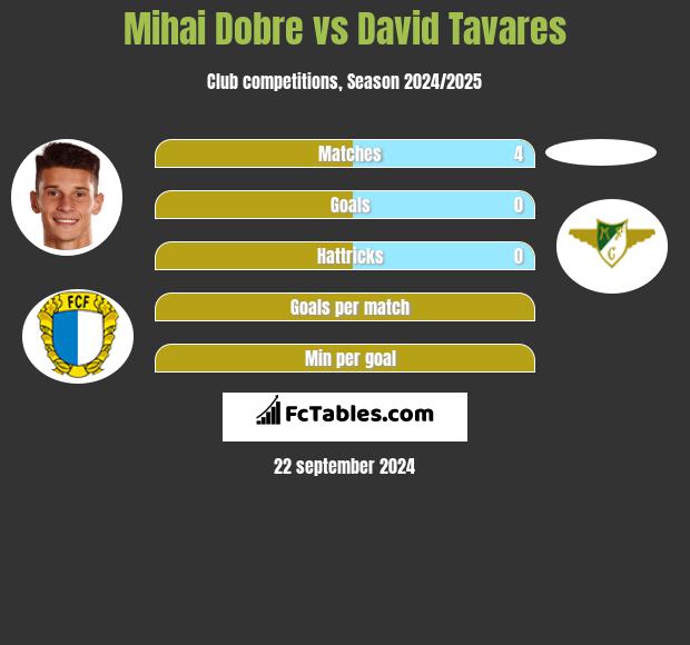 Mihai Dobre vs David Tavares h2h player stats