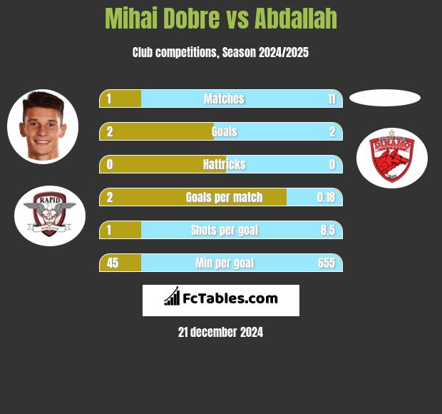 Mihai Dobre vs Abdallah h2h player stats