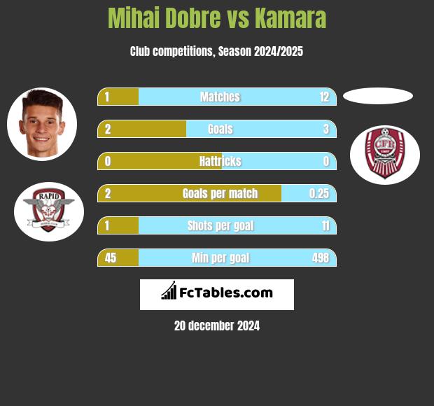 Mihai Dobre vs Kamara h2h player stats