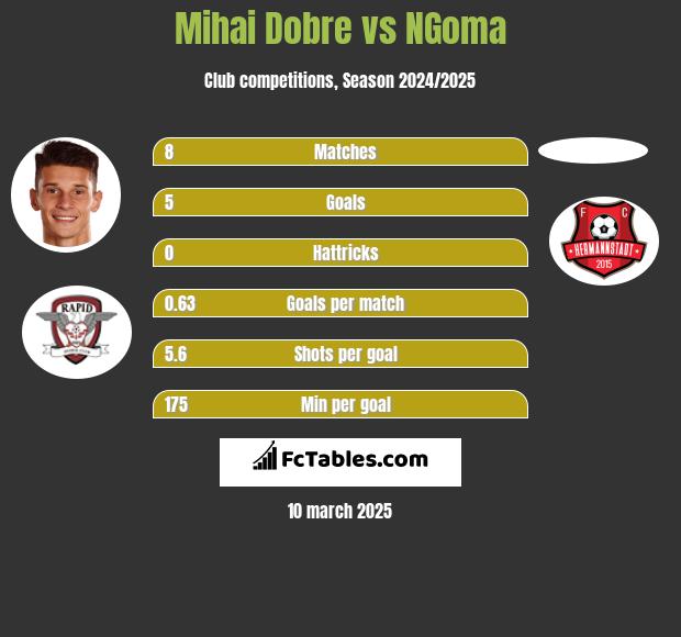 Mihai Dobre vs NGoma h2h player stats