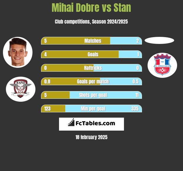 Mihai Dobre vs Stan h2h player stats