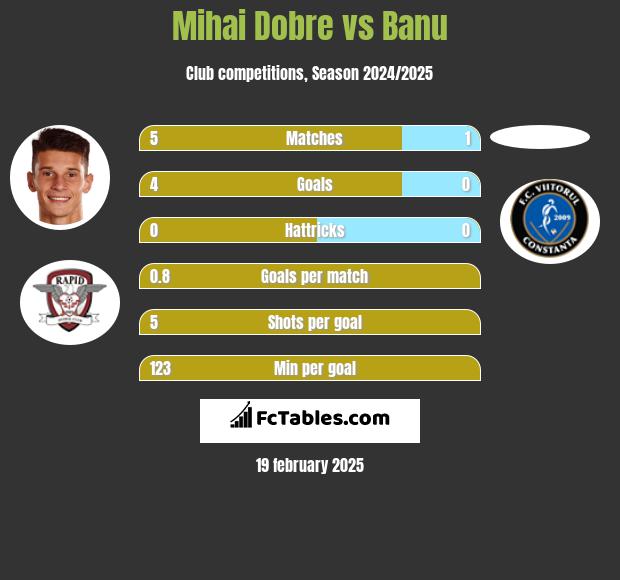 Mihai Dobre vs Banu h2h player stats