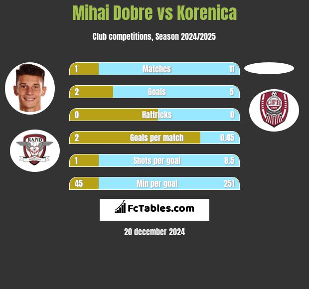 Mihai Dobre vs Korenica h2h player stats