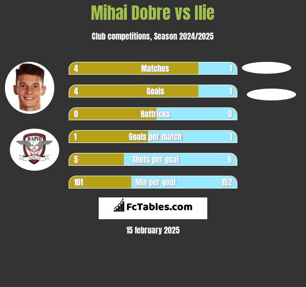 Mihai Dobre vs Ilie h2h player stats