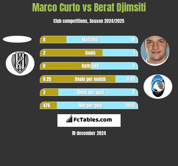 Marco Curto vs Berat Djimsiti h2h player stats