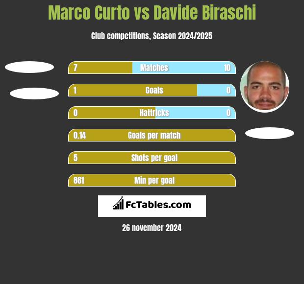 Marco Curto vs Davide Biraschi h2h player stats