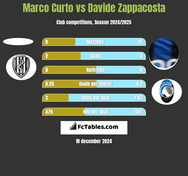 Marco Curto vs Davide Zappacosta h2h player stats