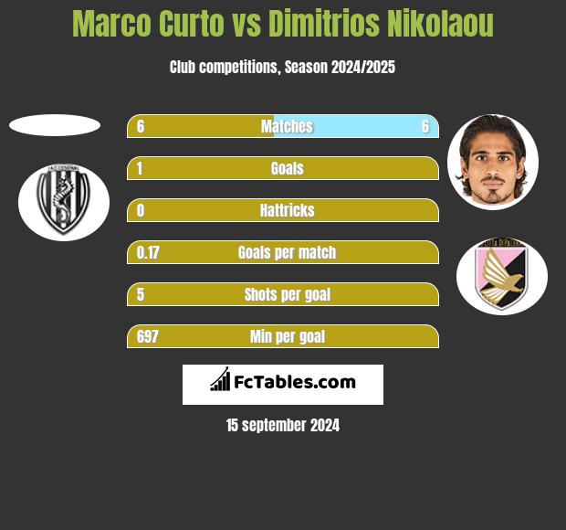 Marco Curto vs Dimitrios Nikolaou h2h player stats