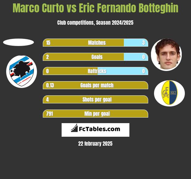 Marco Curto vs Eric Fernando Botteghin h2h player stats