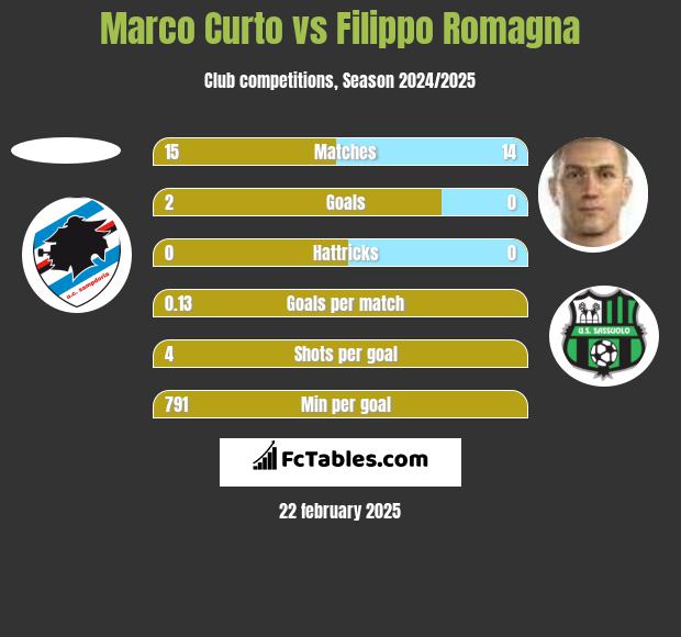 Marco Curto vs Filippo Romagna h2h player stats