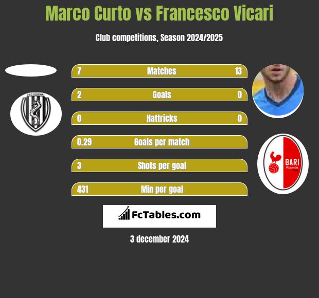 Marco Curto vs Francesco Vicari h2h player stats