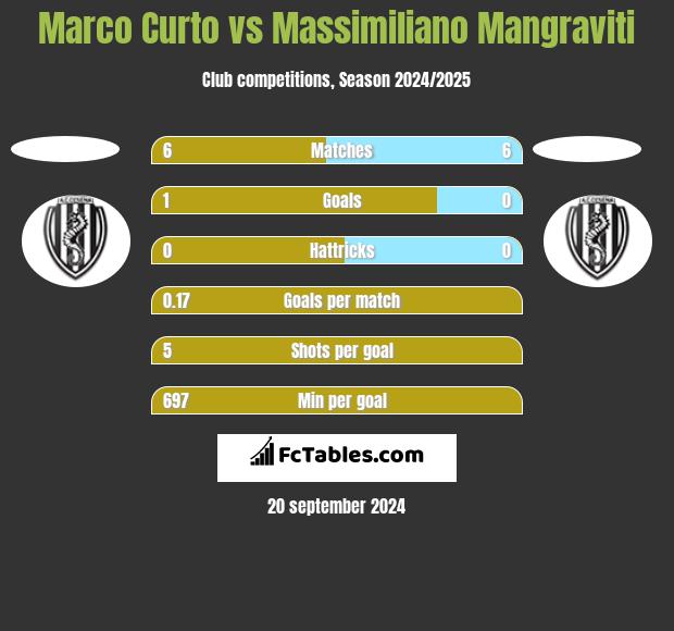 Marco Curto vs Massimiliano Mangraviti h2h player stats