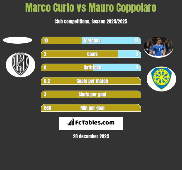 Marco Curto vs Mauro Coppolaro h2h player stats