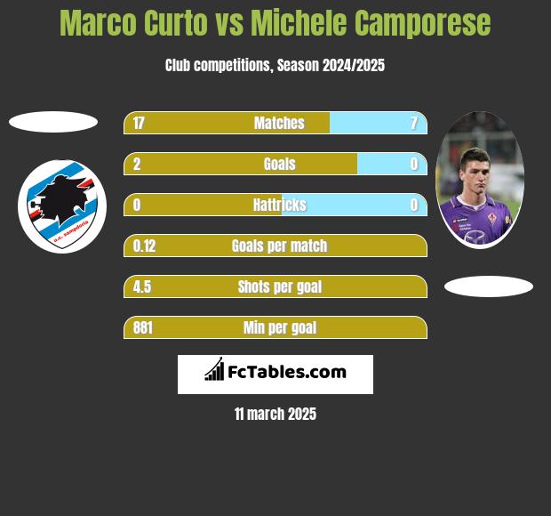 Marco Curto vs Michele Camporese h2h player stats