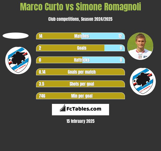 Marco Curto vs Simone Romagnoli h2h player stats