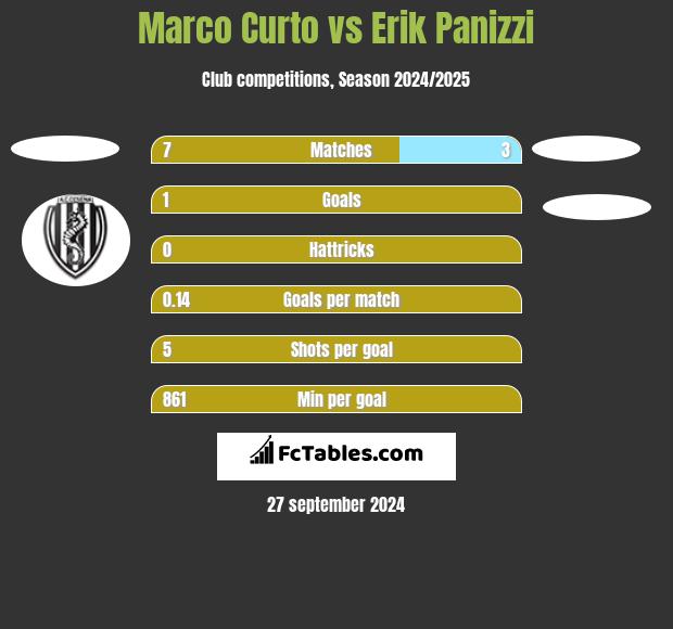 Marco Curto vs Erik Panizzi h2h player stats