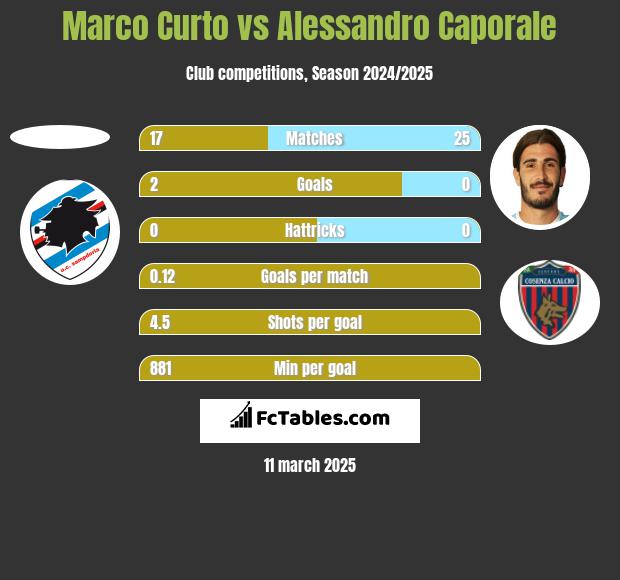 Marco Curto vs Alessandro Caporale h2h player stats