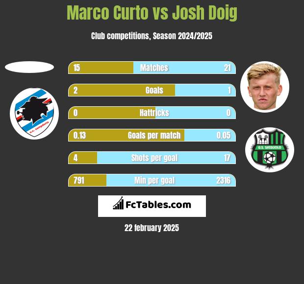 Marco Curto vs Josh Doig h2h player stats