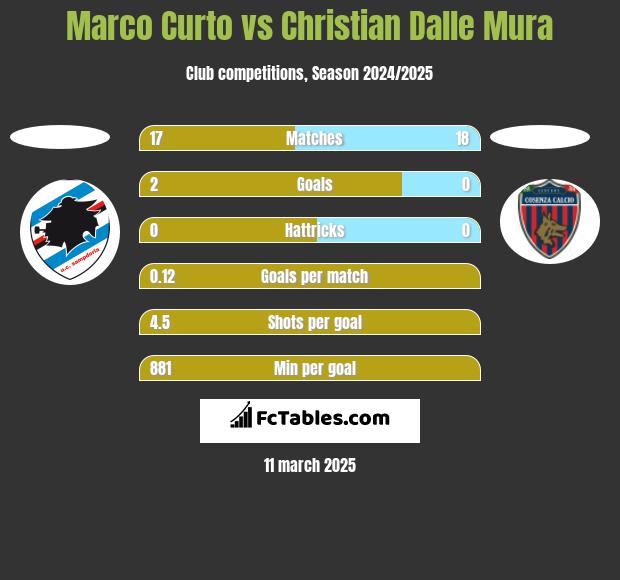 Marco Curto vs Christian Dalle Mura h2h player stats